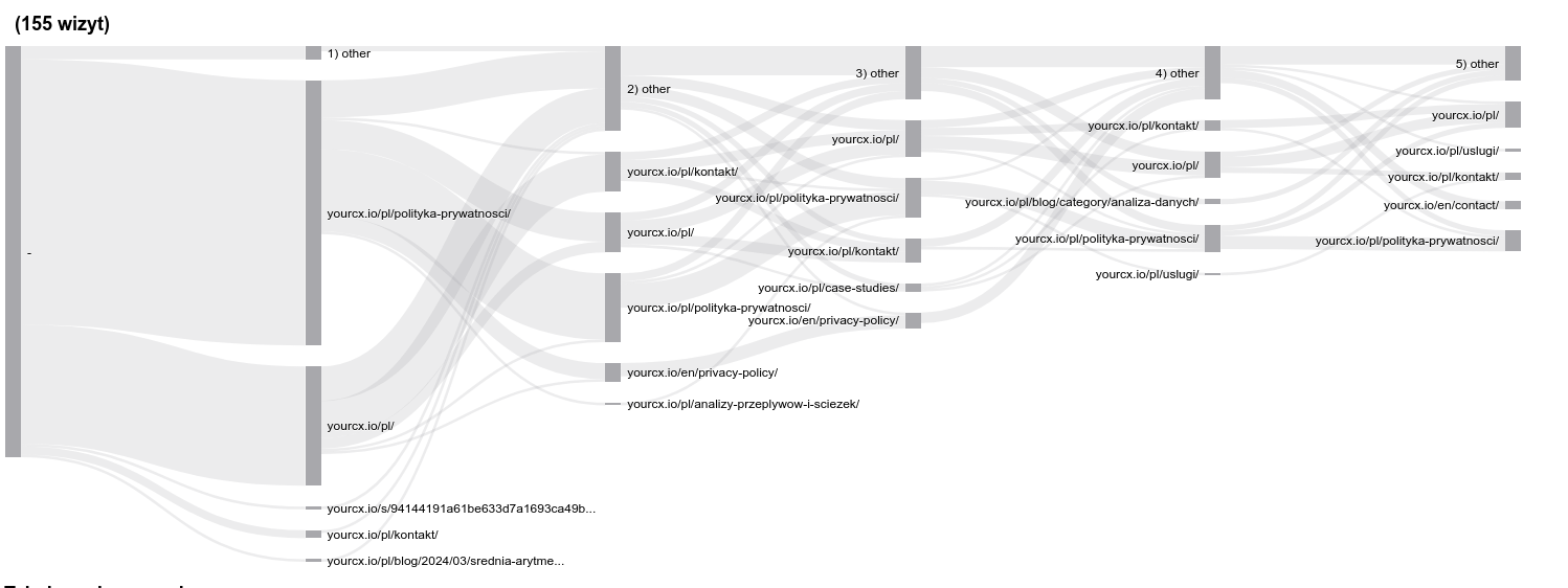 Support Path Visual On-Site Journey Paths - YourCX Support
